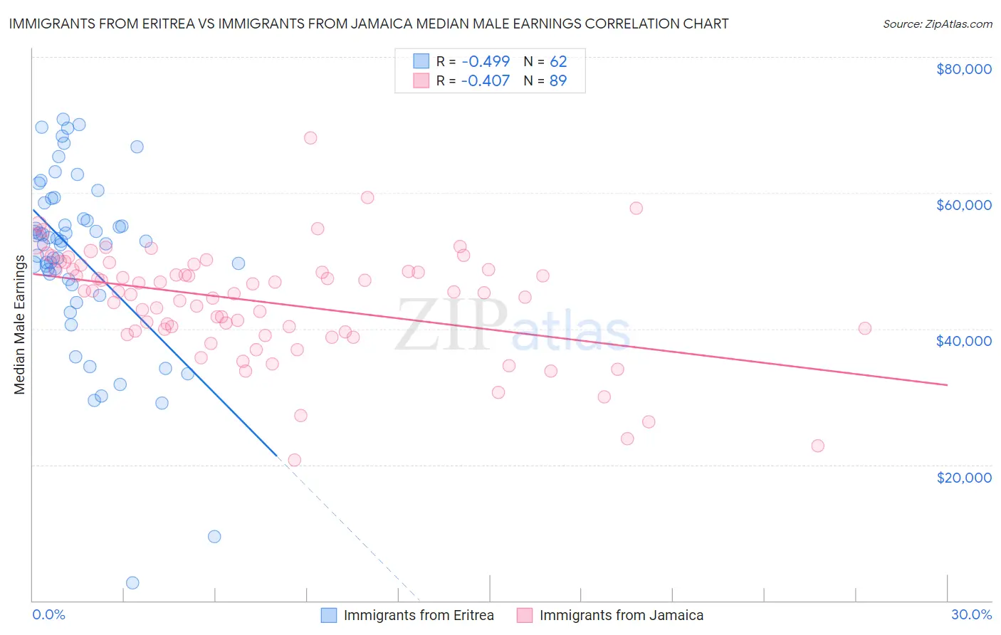 Immigrants from Eritrea vs Immigrants from Jamaica Median Male Earnings