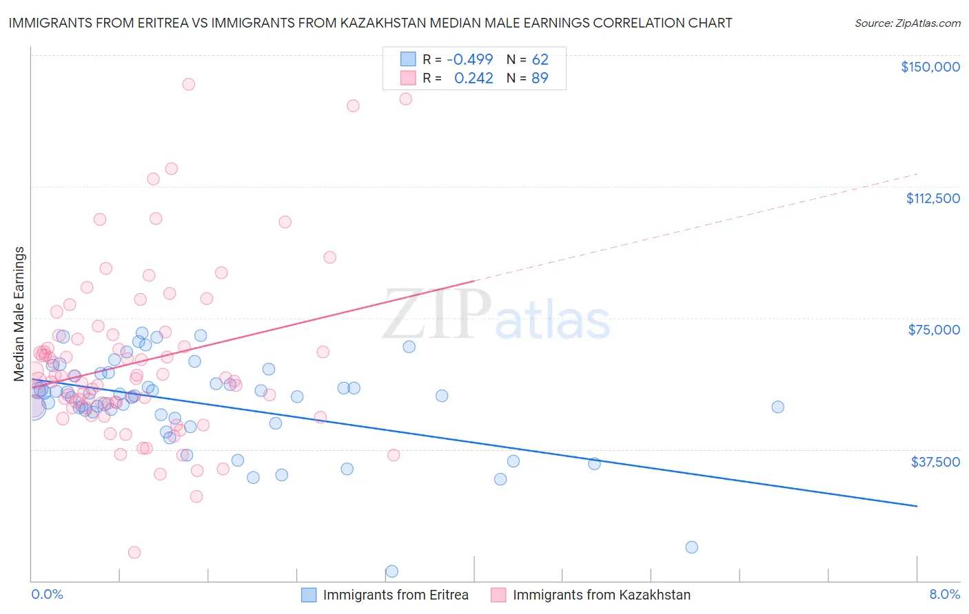 Immigrants from Eritrea vs Immigrants from Kazakhstan Median Male Earnings