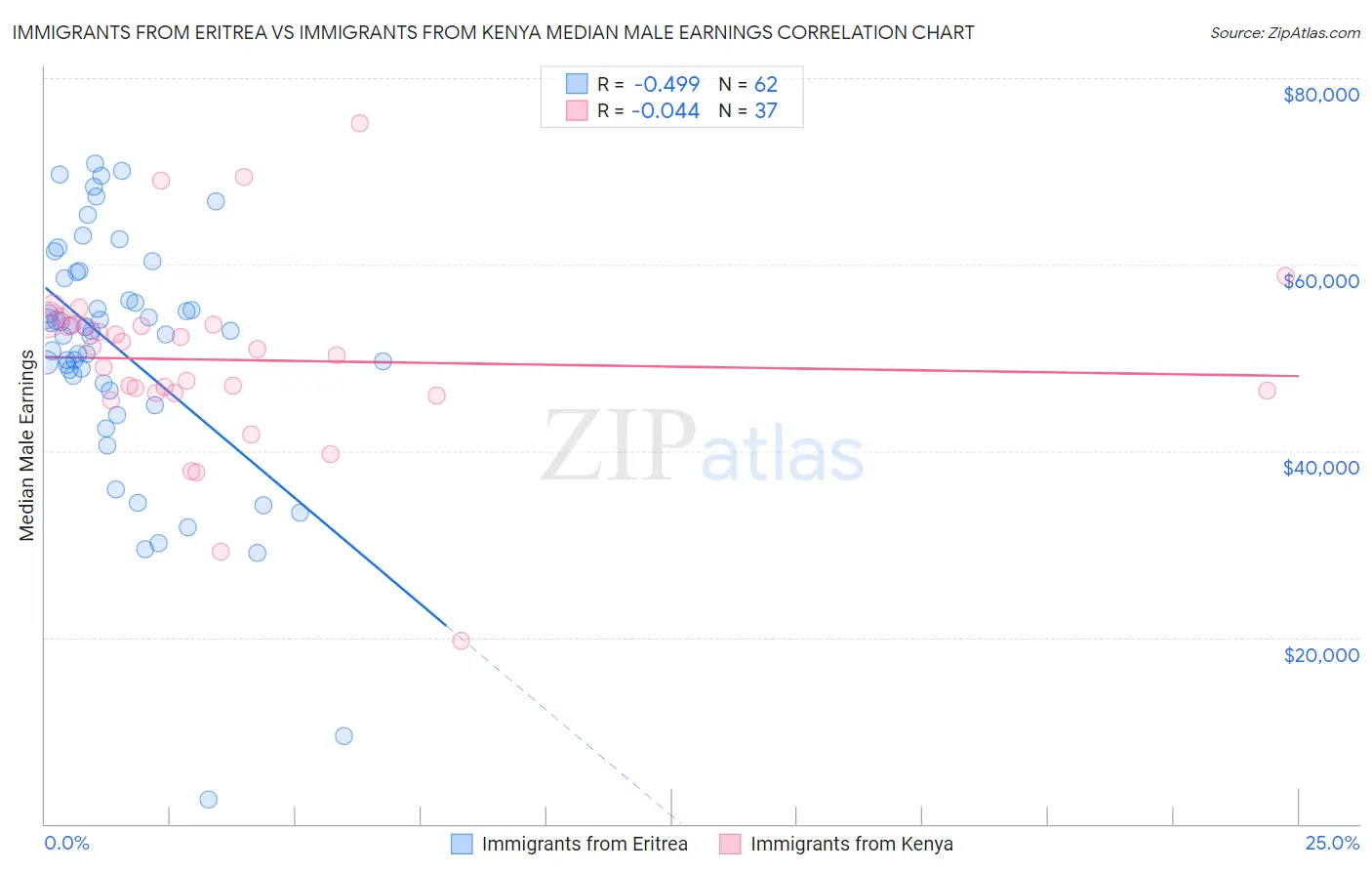 Immigrants from Eritrea vs Immigrants from Kenya Median Male Earnings