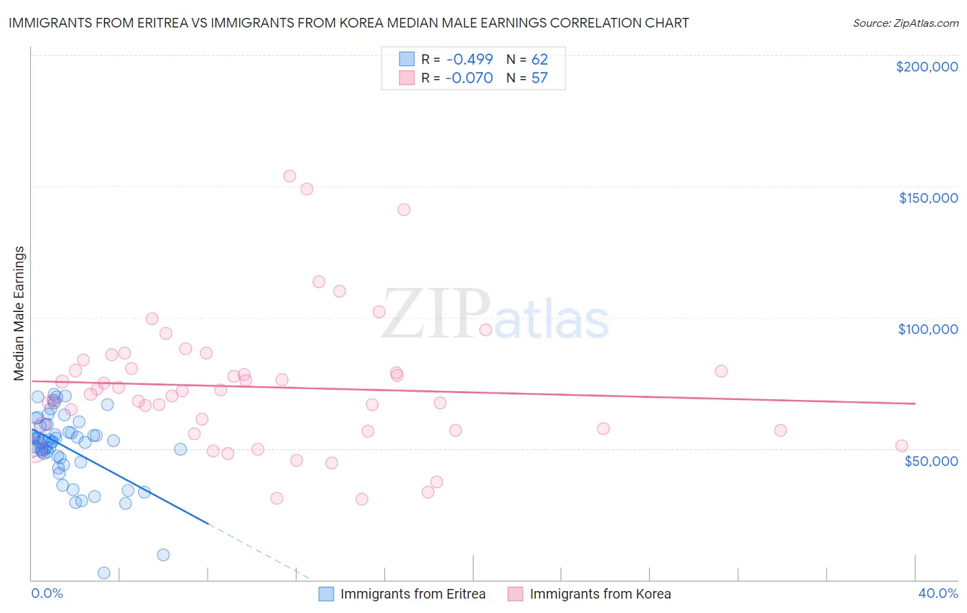 Immigrants from Eritrea vs Immigrants from Korea Median Male Earnings