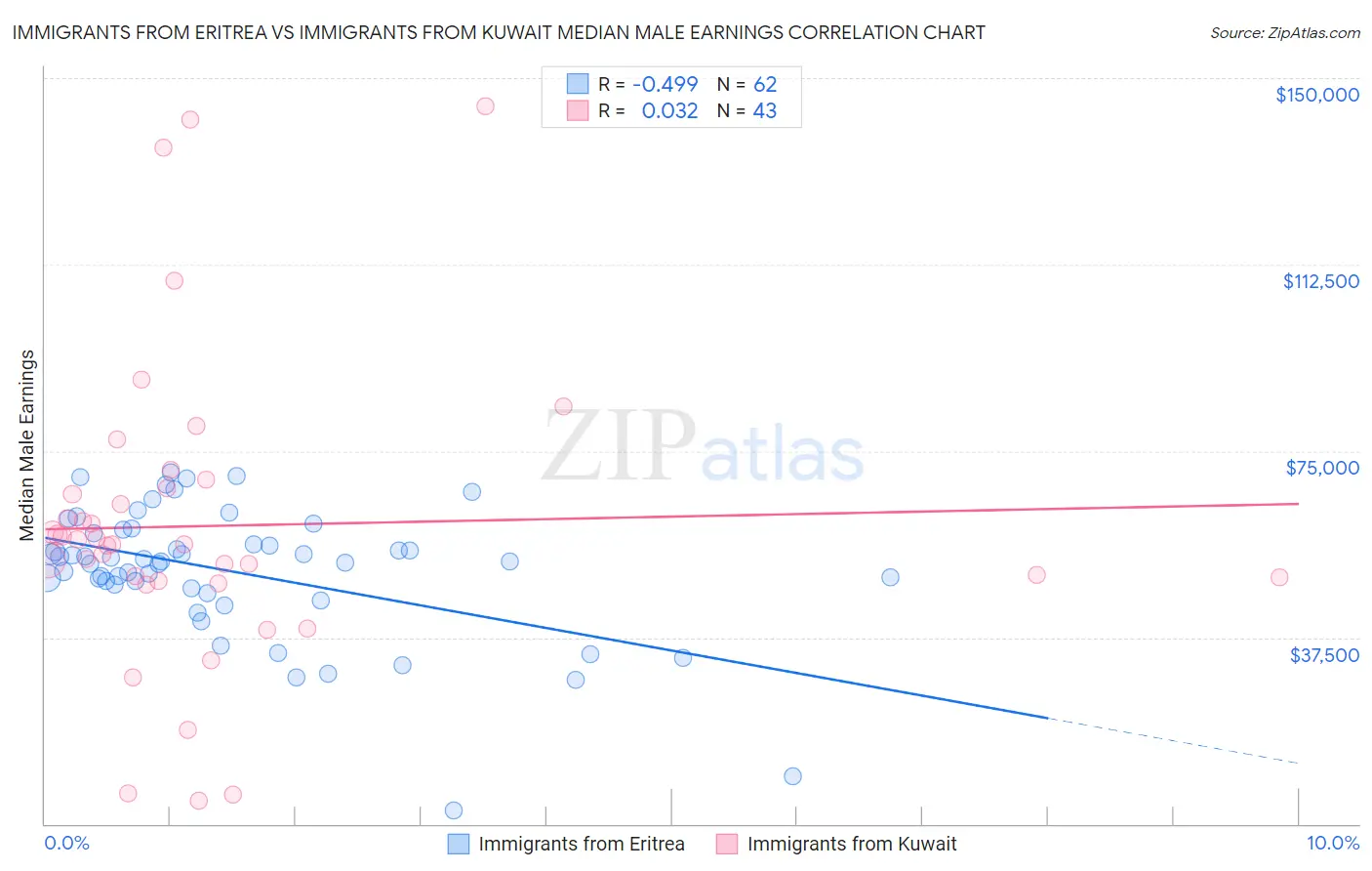 Immigrants from Eritrea vs Immigrants from Kuwait Median Male Earnings