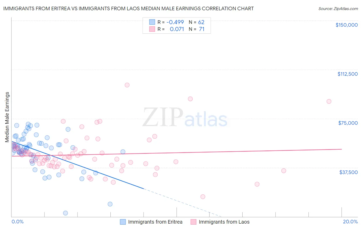 Immigrants from Eritrea vs Immigrants from Laos Median Male Earnings