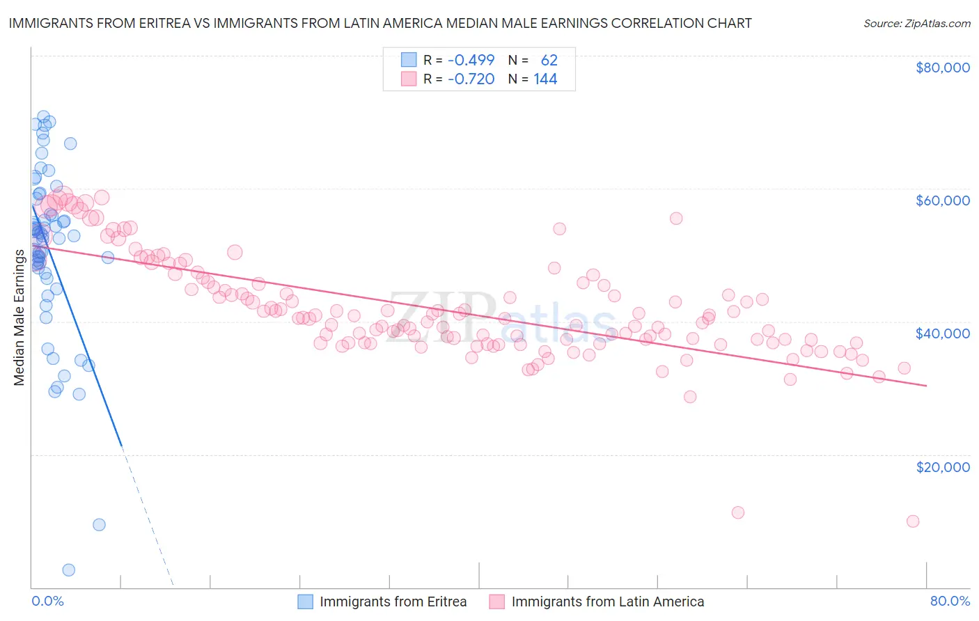 Immigrants from Eritrea vs Immigrants from Latin America Median Male Earnings