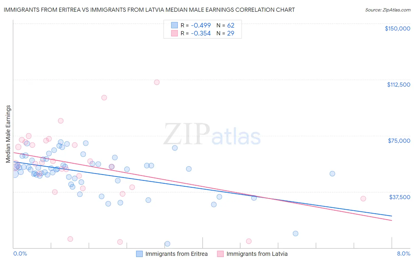 Immigrants from Eritrea vs Immigrants from Latvia Median Male Earnings