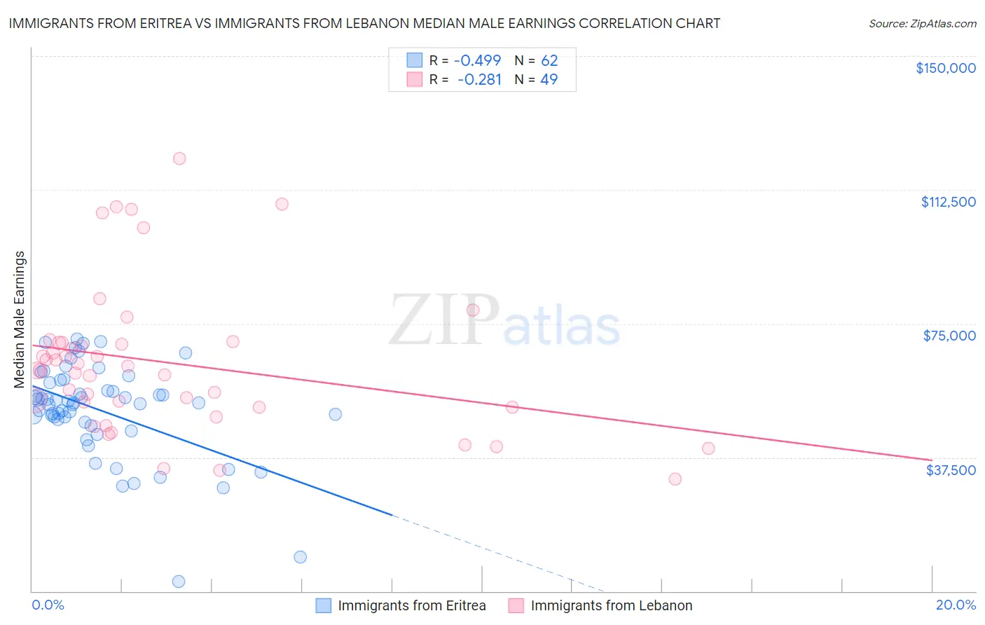 Immigrants from Eritrea vs Immigrants from Lebanon Median Male Earnings