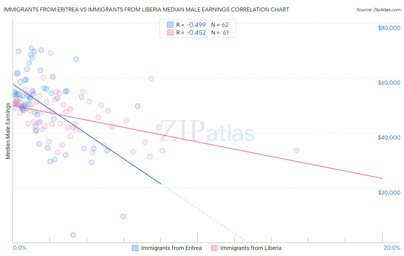Immigrants from Eritrea vs Immigrants from Liberia Median Male Earnings