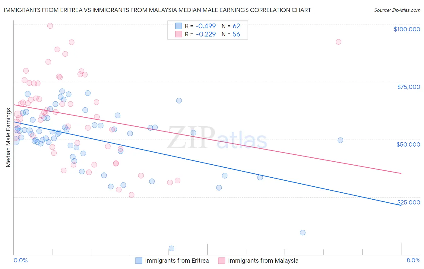 Immigrants from Eritrea vs Immigrants from Malaysia Median Male Earnings