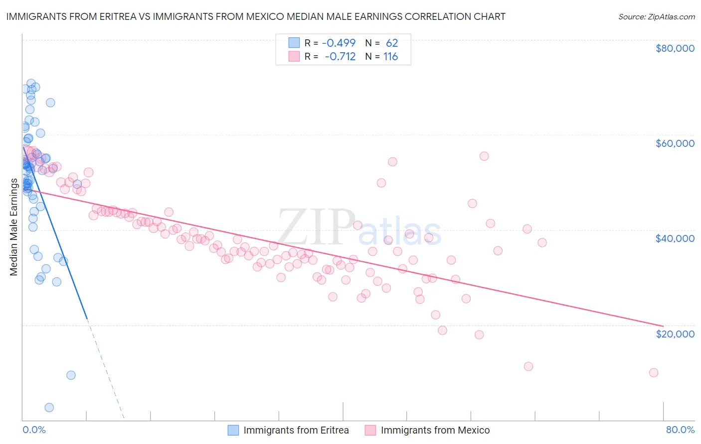 Immigrants from Eritrea vs Immigrants from Mexico Median Male Earnings