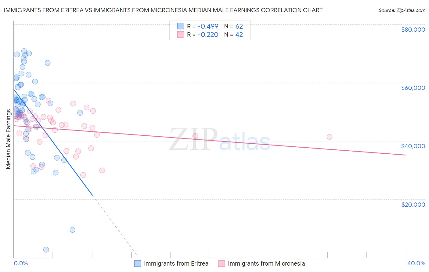 Immigrants from Eritrea vs Immigrants from Micronesia Median Male Earnings