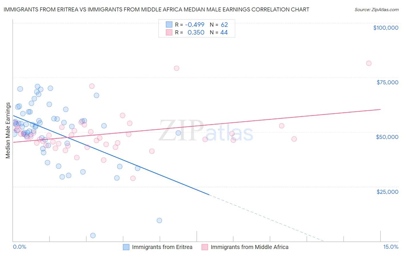 Immigrants from Eritrea vs Immigrants from Middle Africa Median Male Earnings