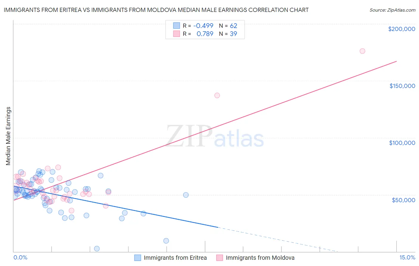 Immigrants from Eritrea vs Immigrants from Moldova Median Male Earnings