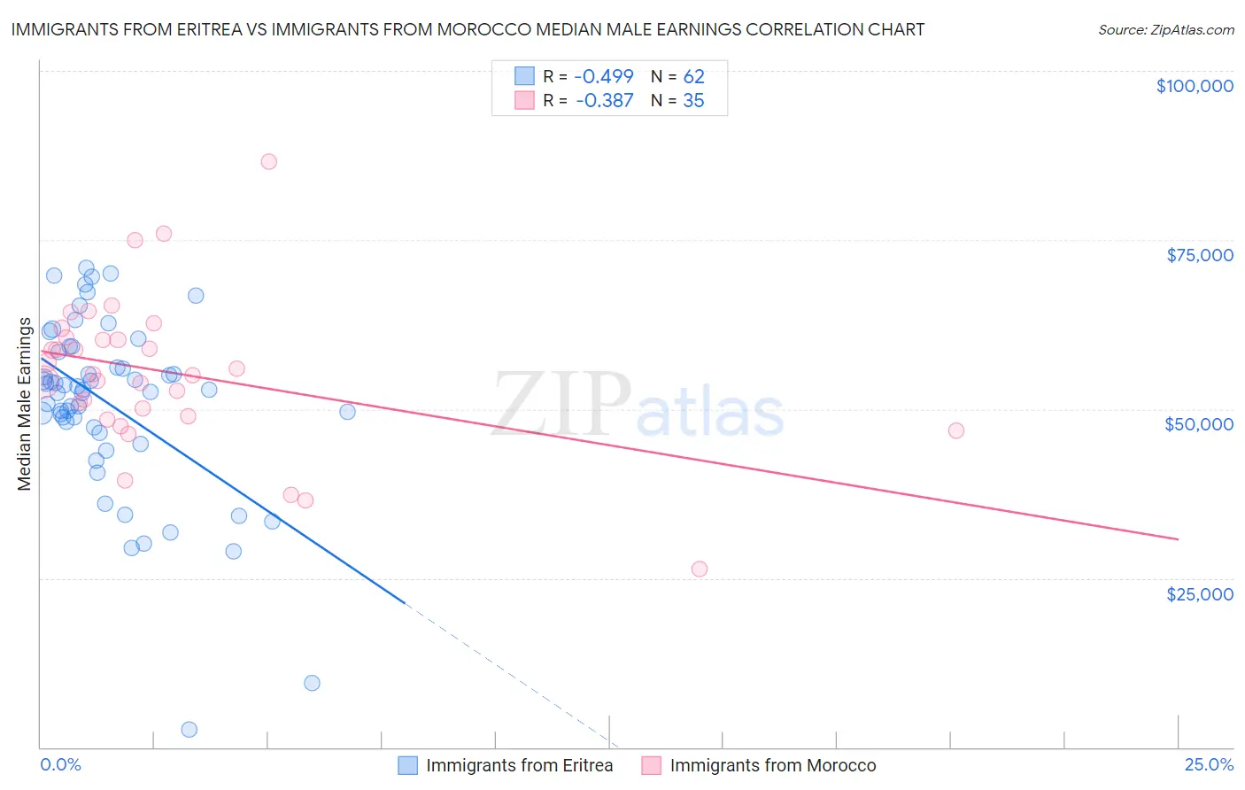 Immigrants from Eritrea vs Immigrants from Morocco Median Male Earnings