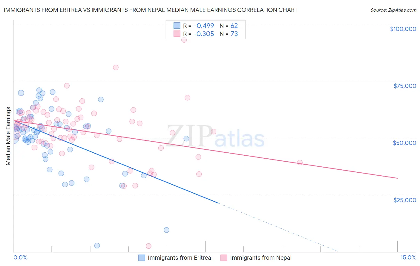 Immigrants from Eritrea vs Immigrants from Nepal Median Male Earnings