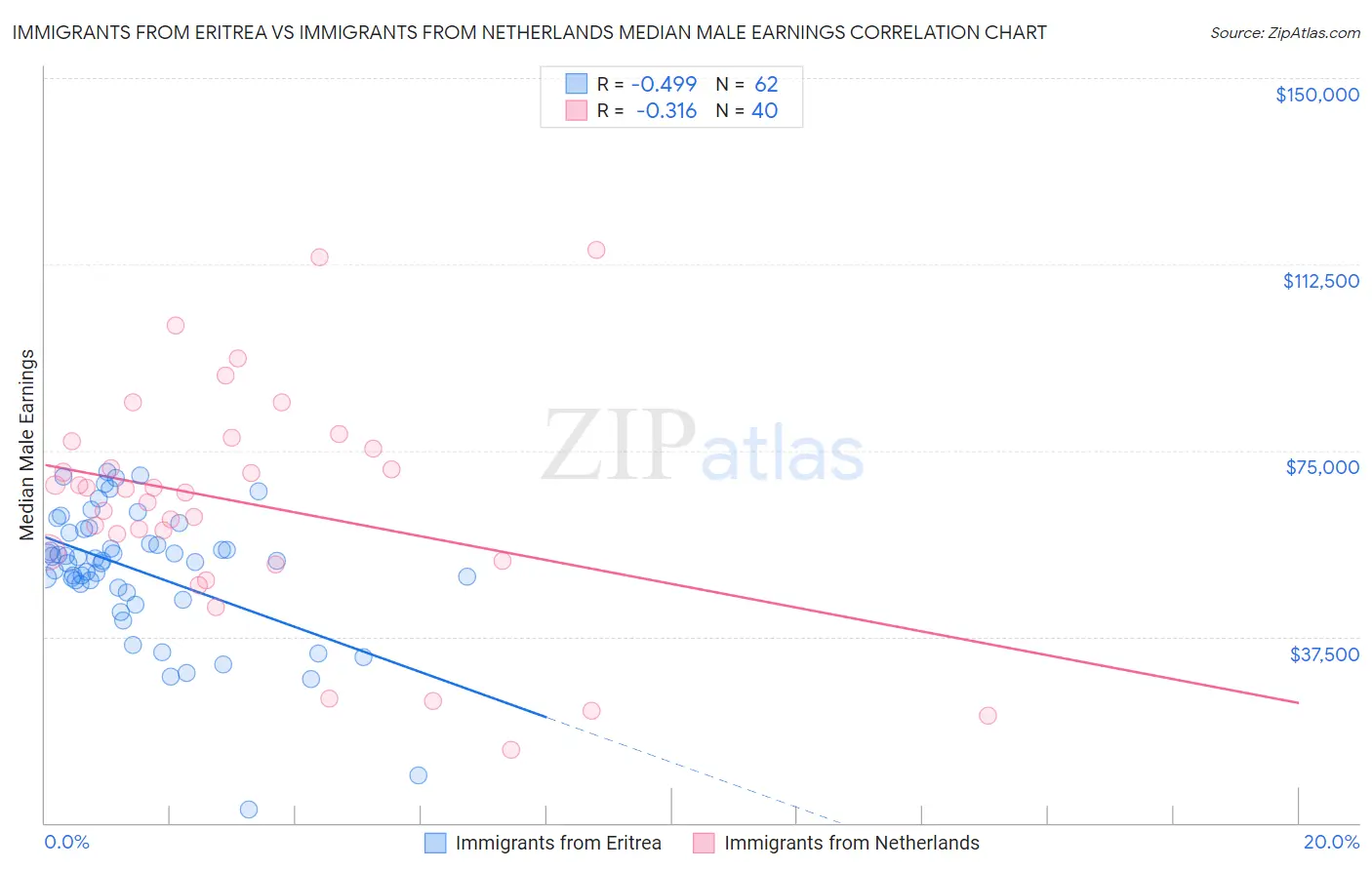 Immigrants from Eritrea vs Immigrants from Netherlands Median Male Earnings