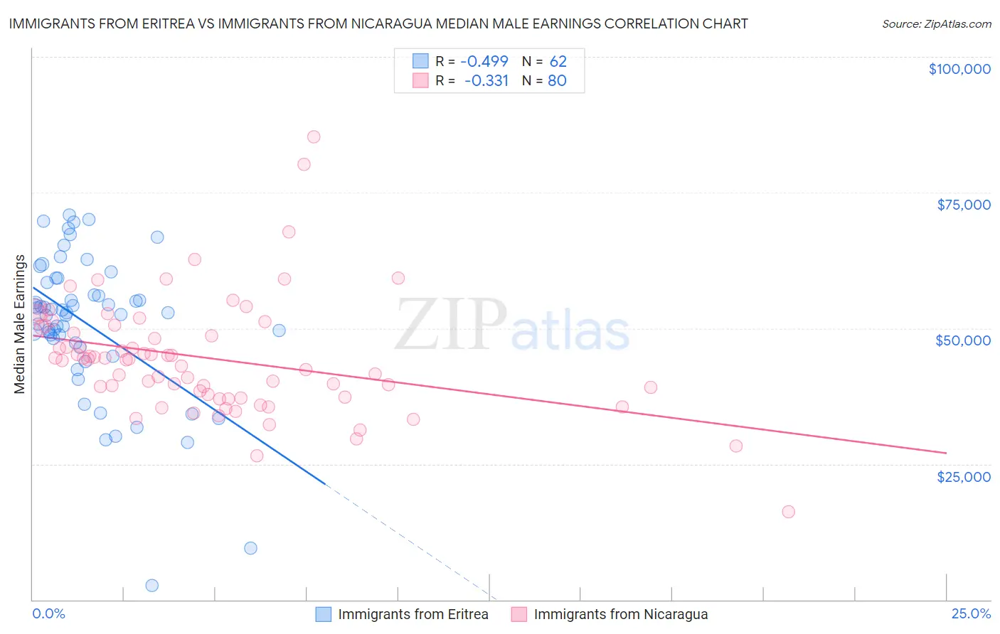 Immigrants from Eritrea vs Immigrants from Nicaragua Median Male Earnings