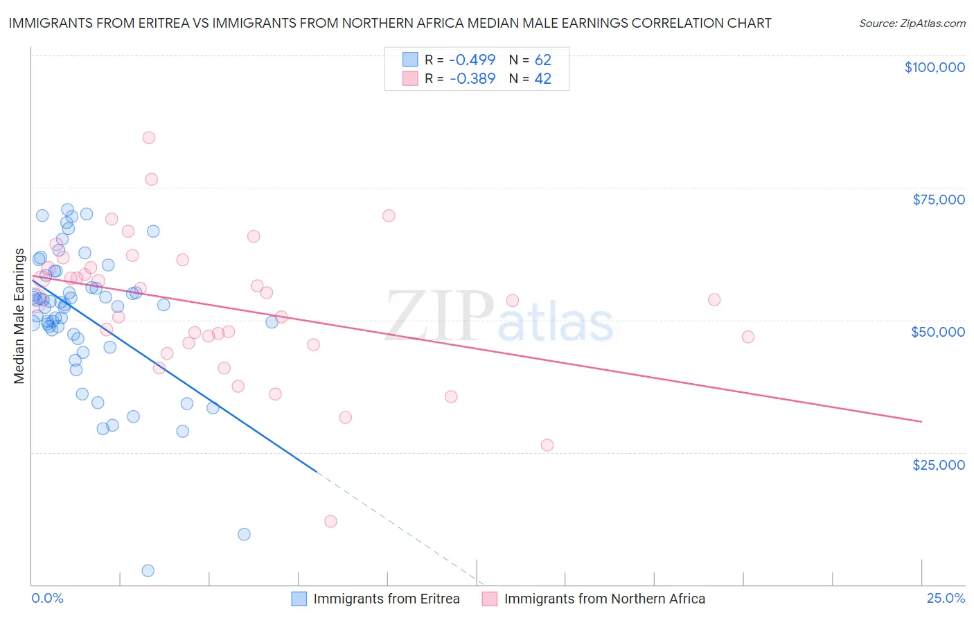 Immigrants from Eritrea vs Immigrants from Northern Africa Median Male Earnings