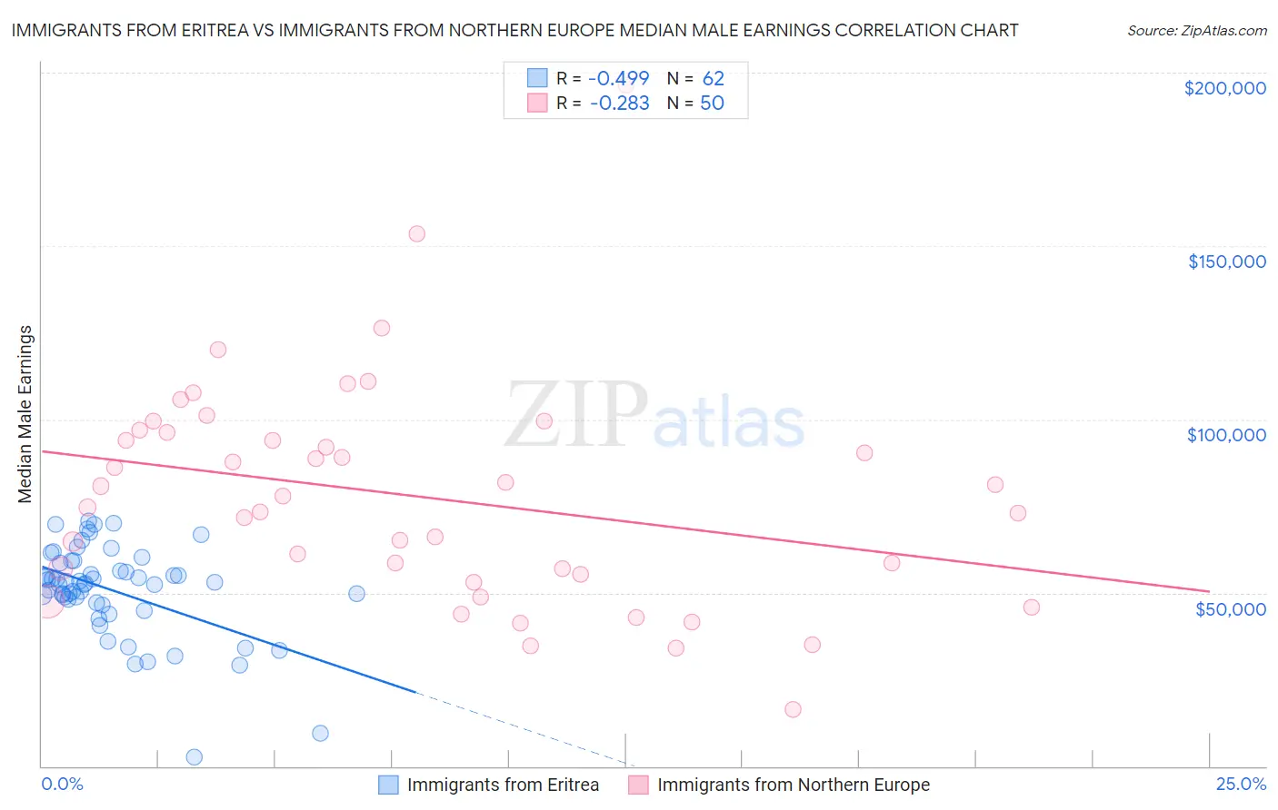 Immigrants from Eritrea vs Immigrants from Northern Europe Median Male Earnings