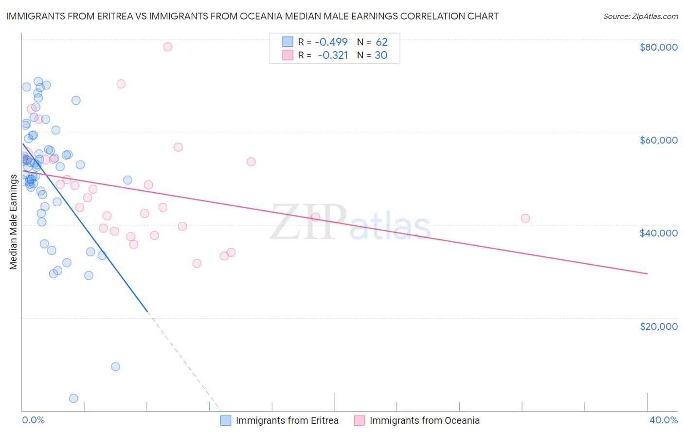Immigrants from Eritrea vs Immigrants from Oceania Median Male Earnings