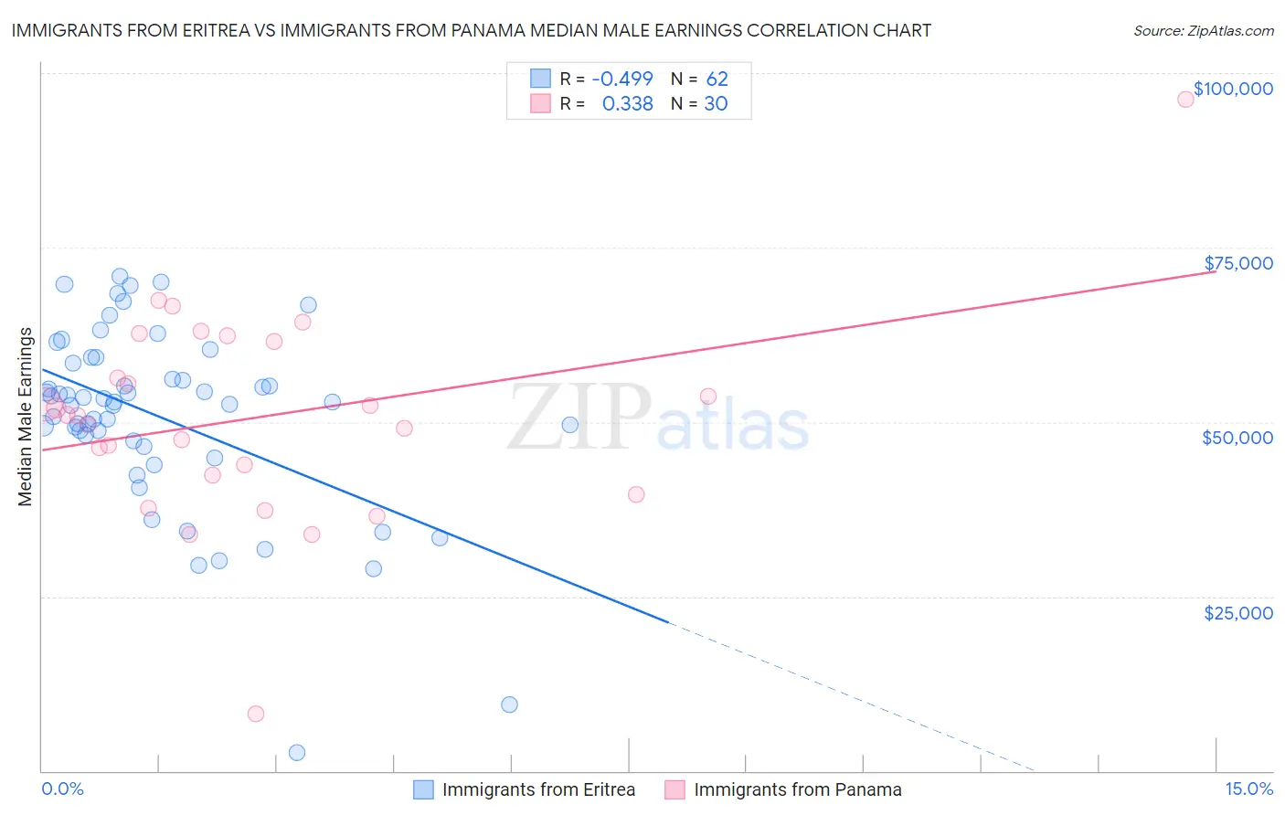 Immigrants from Eritrea vs Immigrants from Panama Median Male Earnings