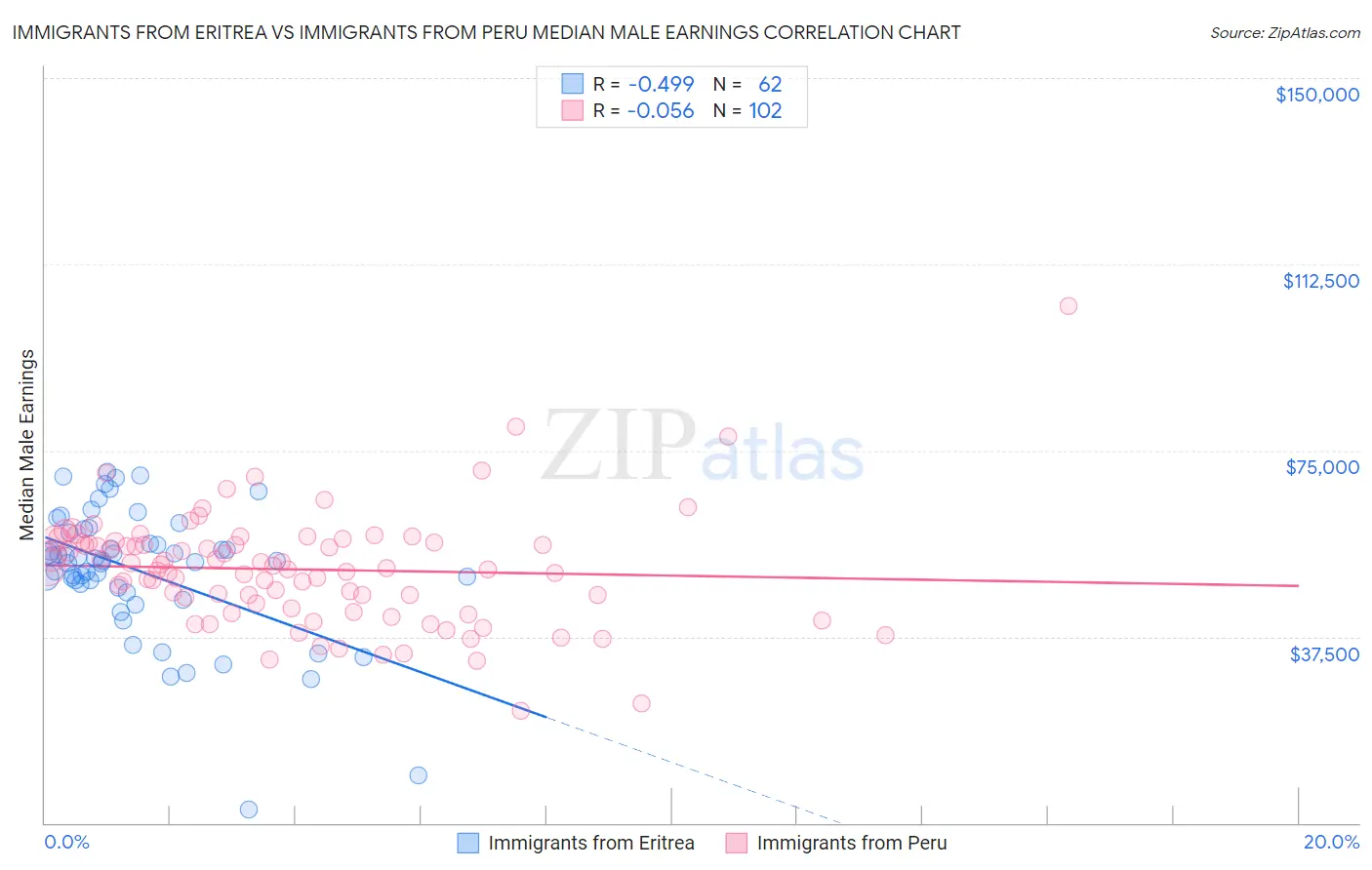 Immigrants from Eritrea vs Immigrants from Peru Median Male Earnings