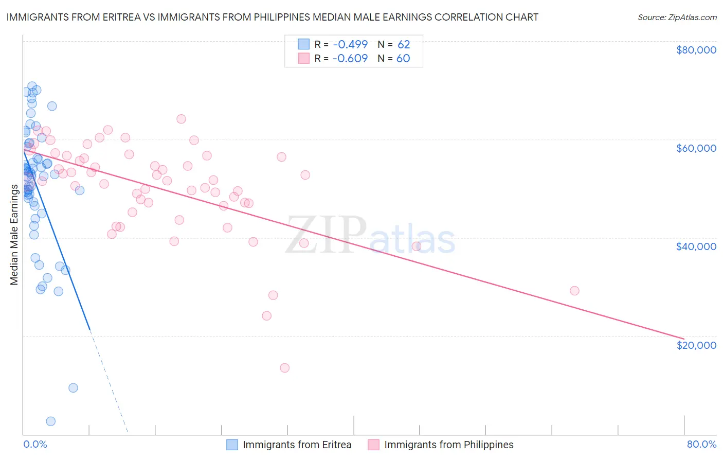 Immigrants from Eritrea vs Immigrants from Philippines Median Male Earnings