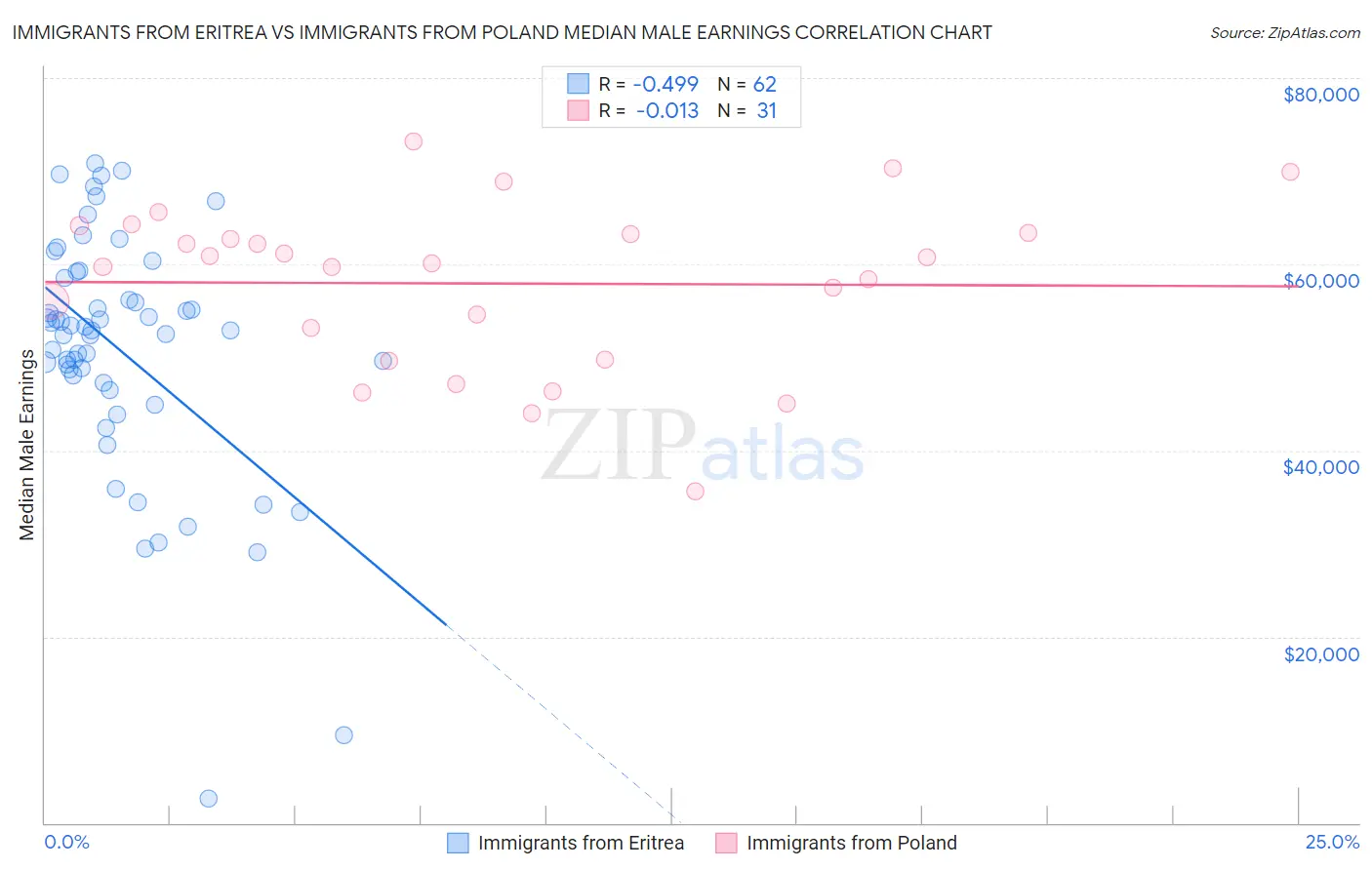 Immigrants from Eritrea vs Immigrants from Poland Median Male Earnings