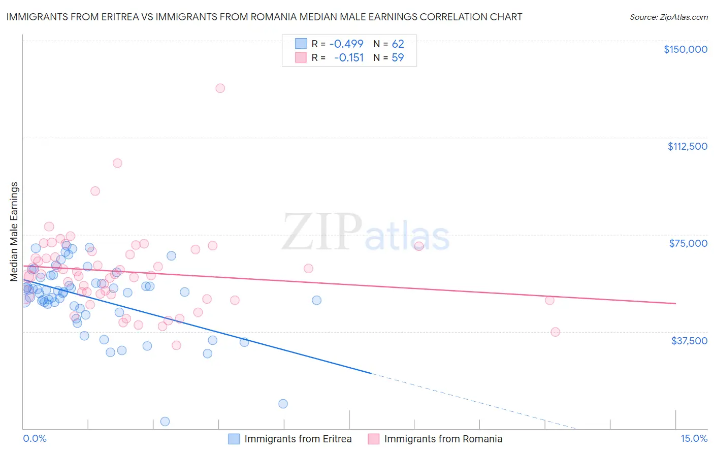 Immigrants from Eritrea vs Immigrants from Romania Median Male Earnings