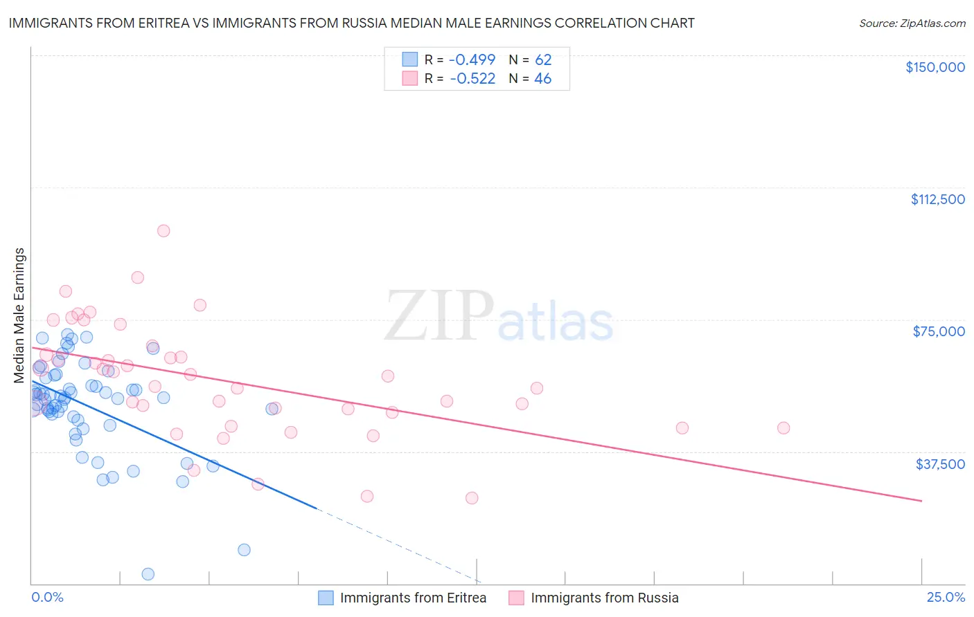 Immigrants from Eritrea vs Immigrants from Russia Median Male Earnings