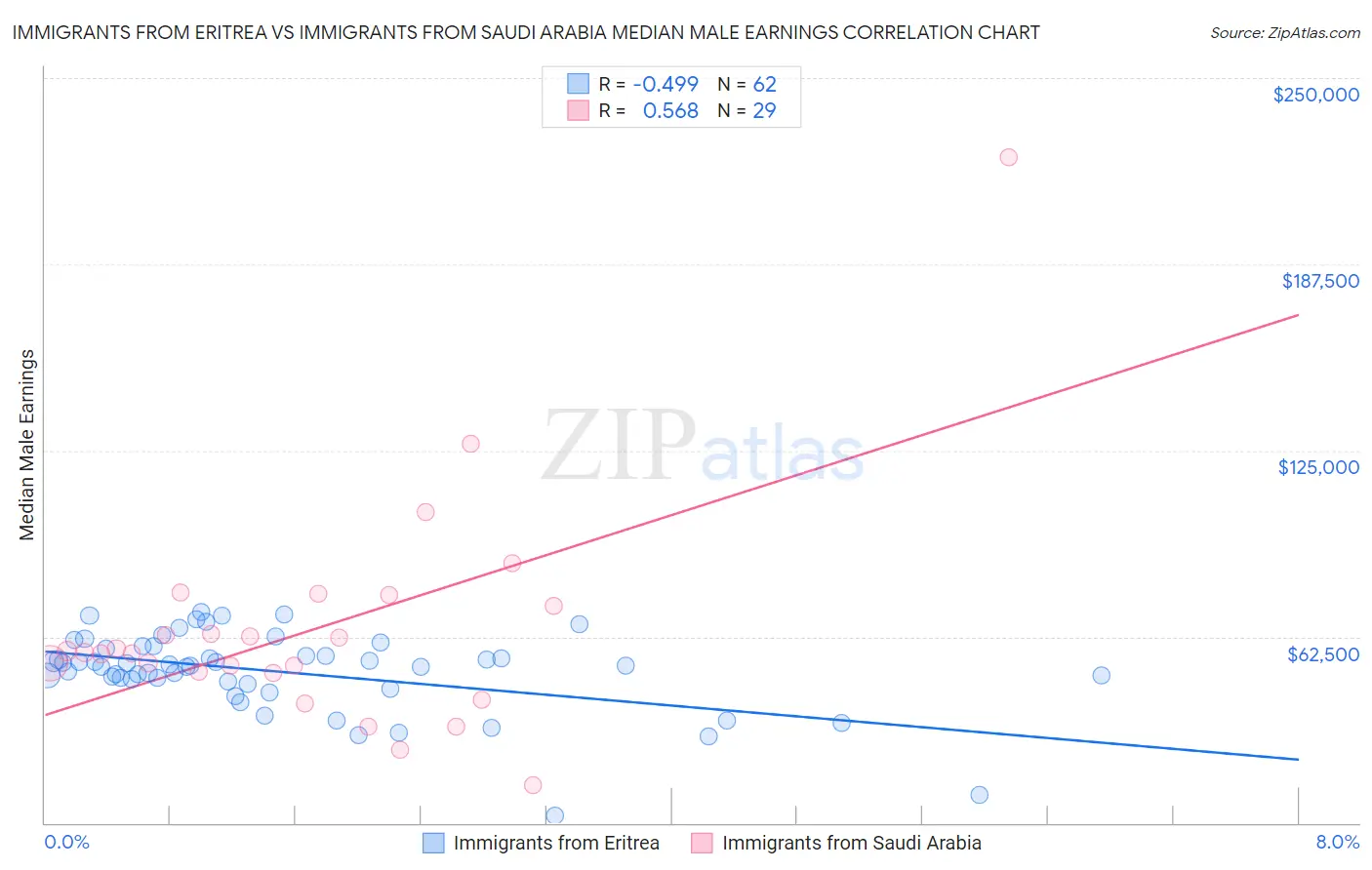 Immigrants from Eritrea vs Immigrants from Saudi Arabia Median Male Earnings