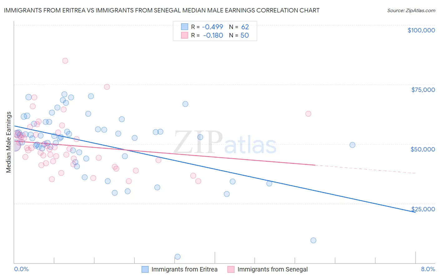 Immigrants from Eritrea vs Immigrants from Senegal Median Male Earnings