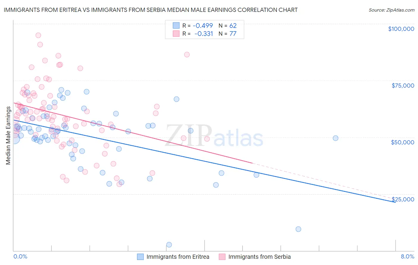 Immigrants from Eritrea vs Immigrants from Serbia Median Male Earnings