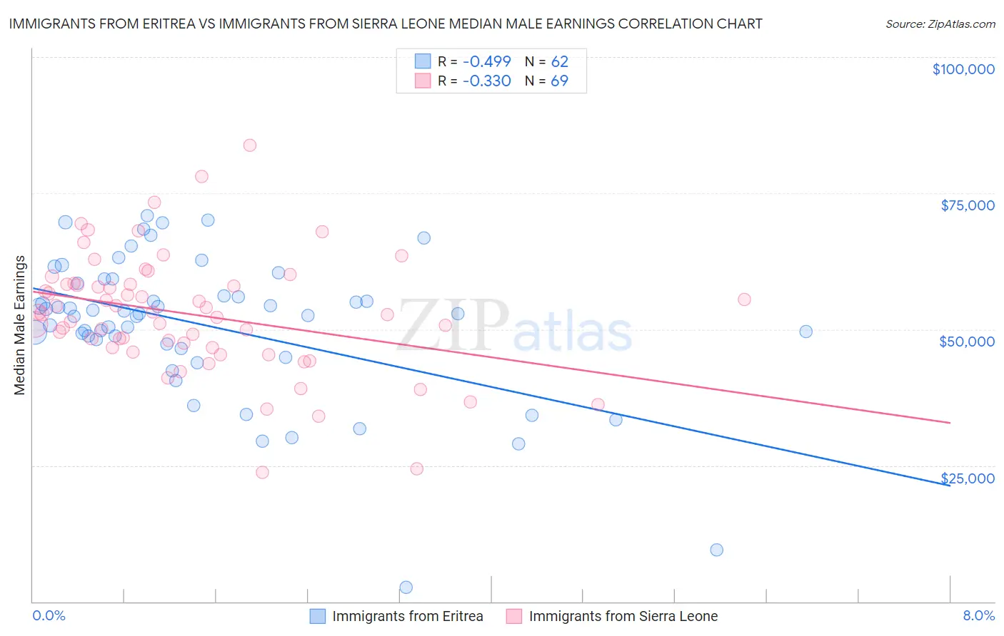 Immigrants from Eritrea vs Immigrants from Sierra Leone Median Male Earnings