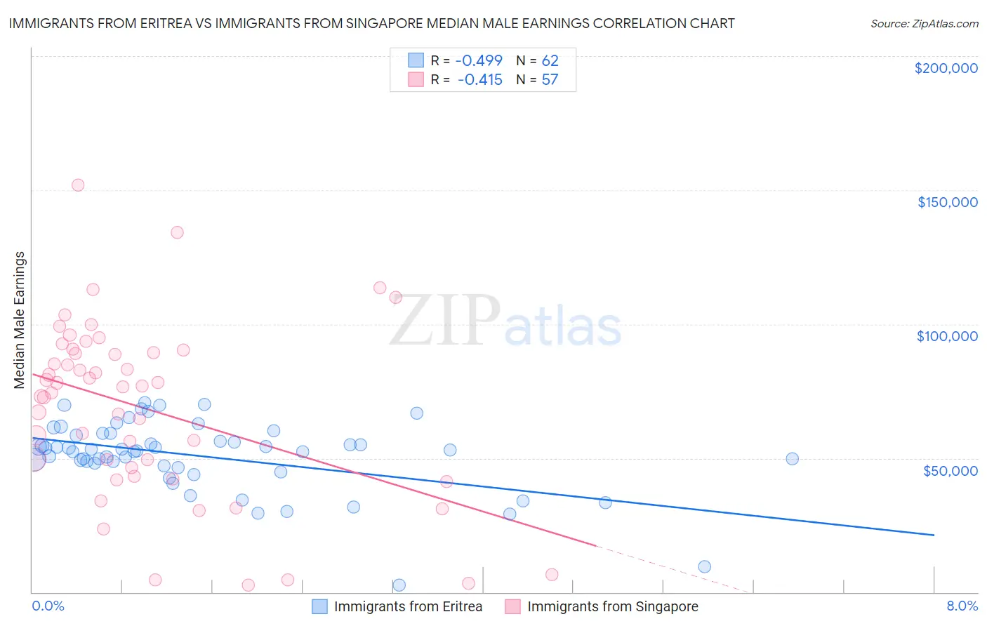 Immigrants from Eritrea vs Immigrants from Singapore Median Male Earnings