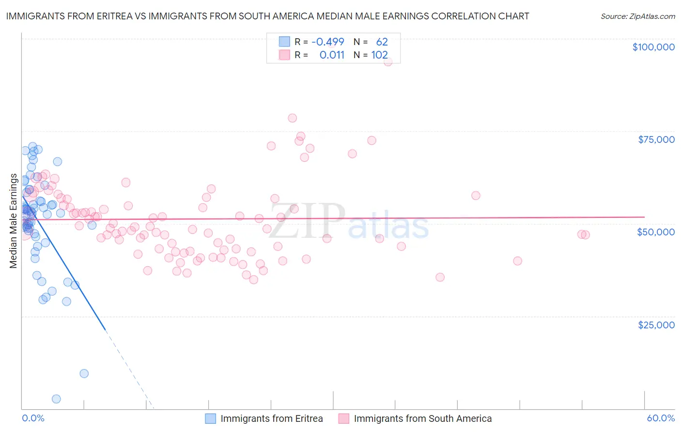 Immigrants from Eritrea vs Immigrants from South America Median Male Earnings