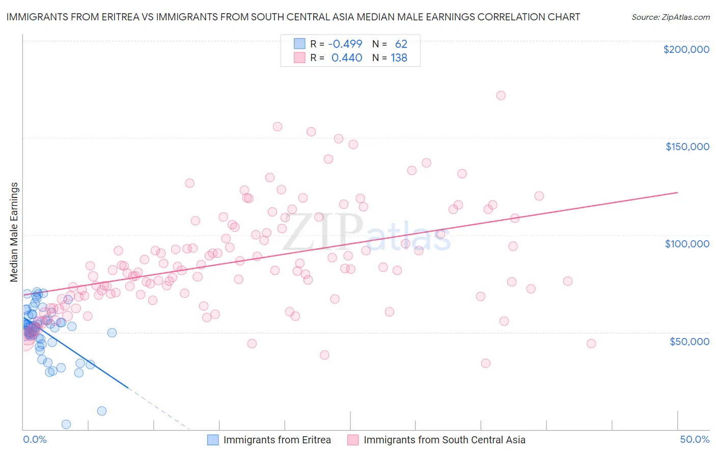 Immigrants from Eritrea vs Immigrants from South Central Asia Median Male Earnings