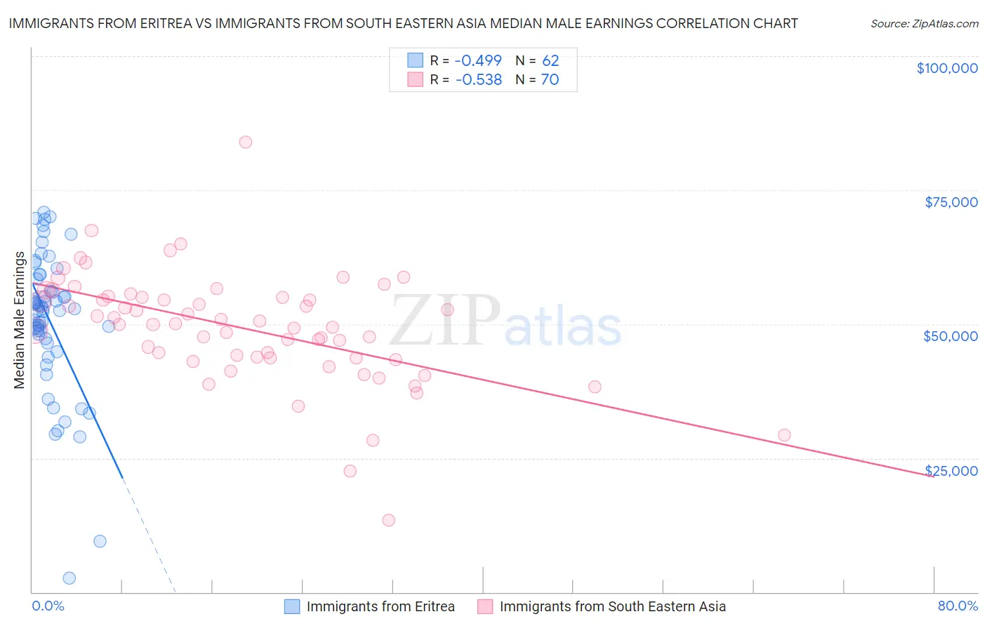 Immigrants from Eritrea vs Immigrants from South Eastern Asia Median Male Earnings