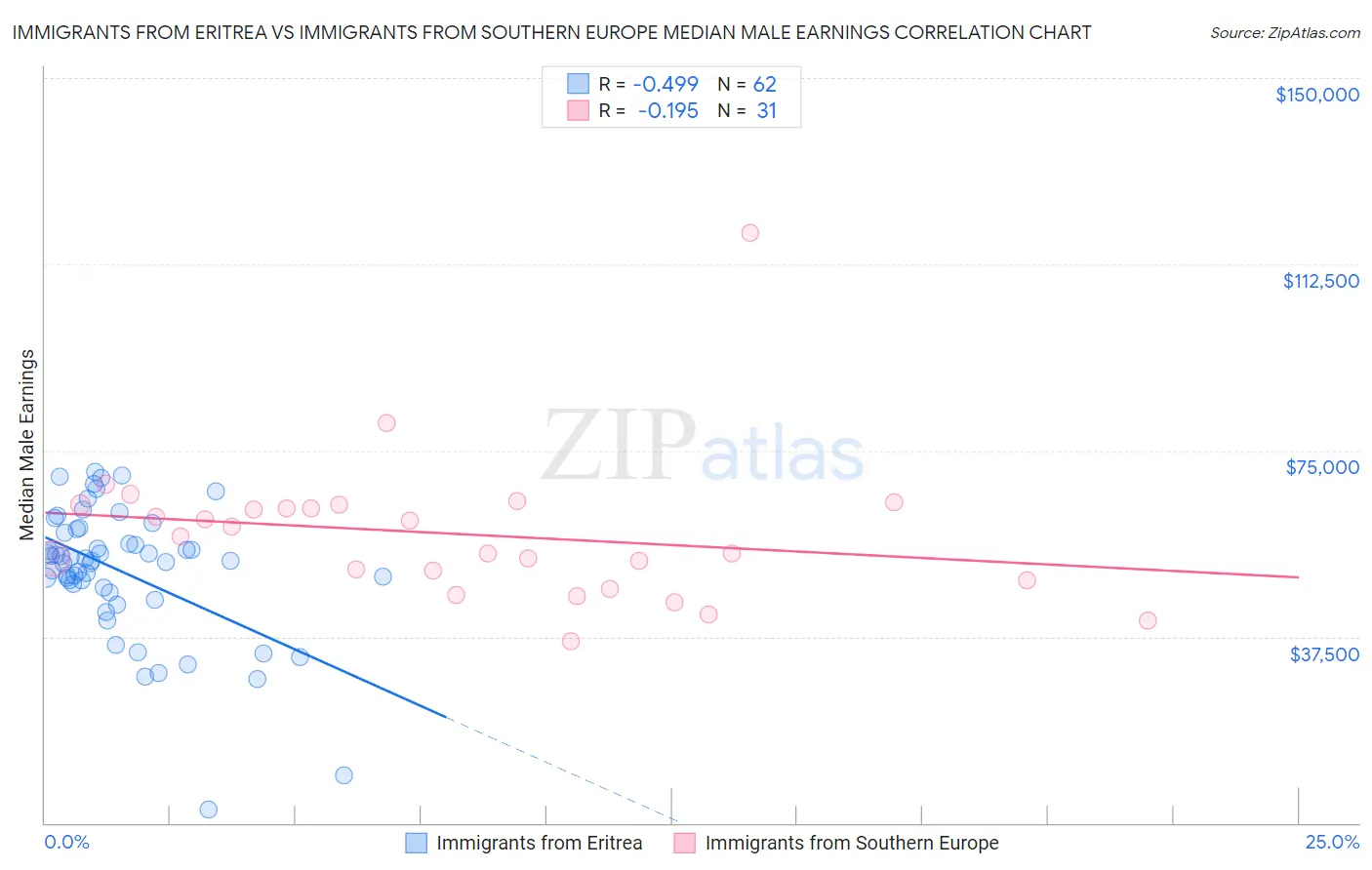 Immigrants from Eritrea vs Immigrants from Southern Europe Median Male Earnings