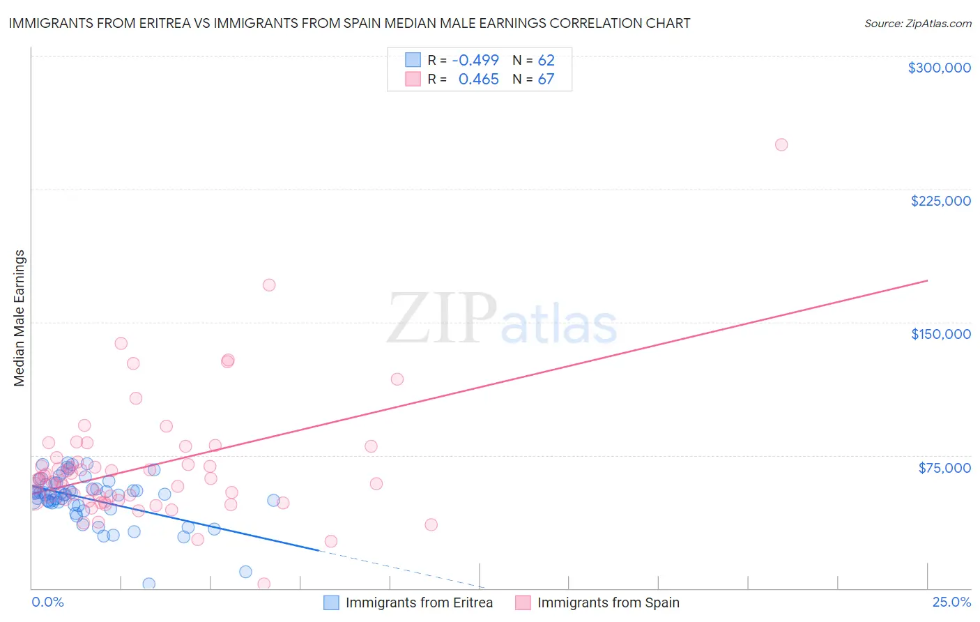 Immigrants from Eritrea vs Immigrants from Spain Median Male Earnings