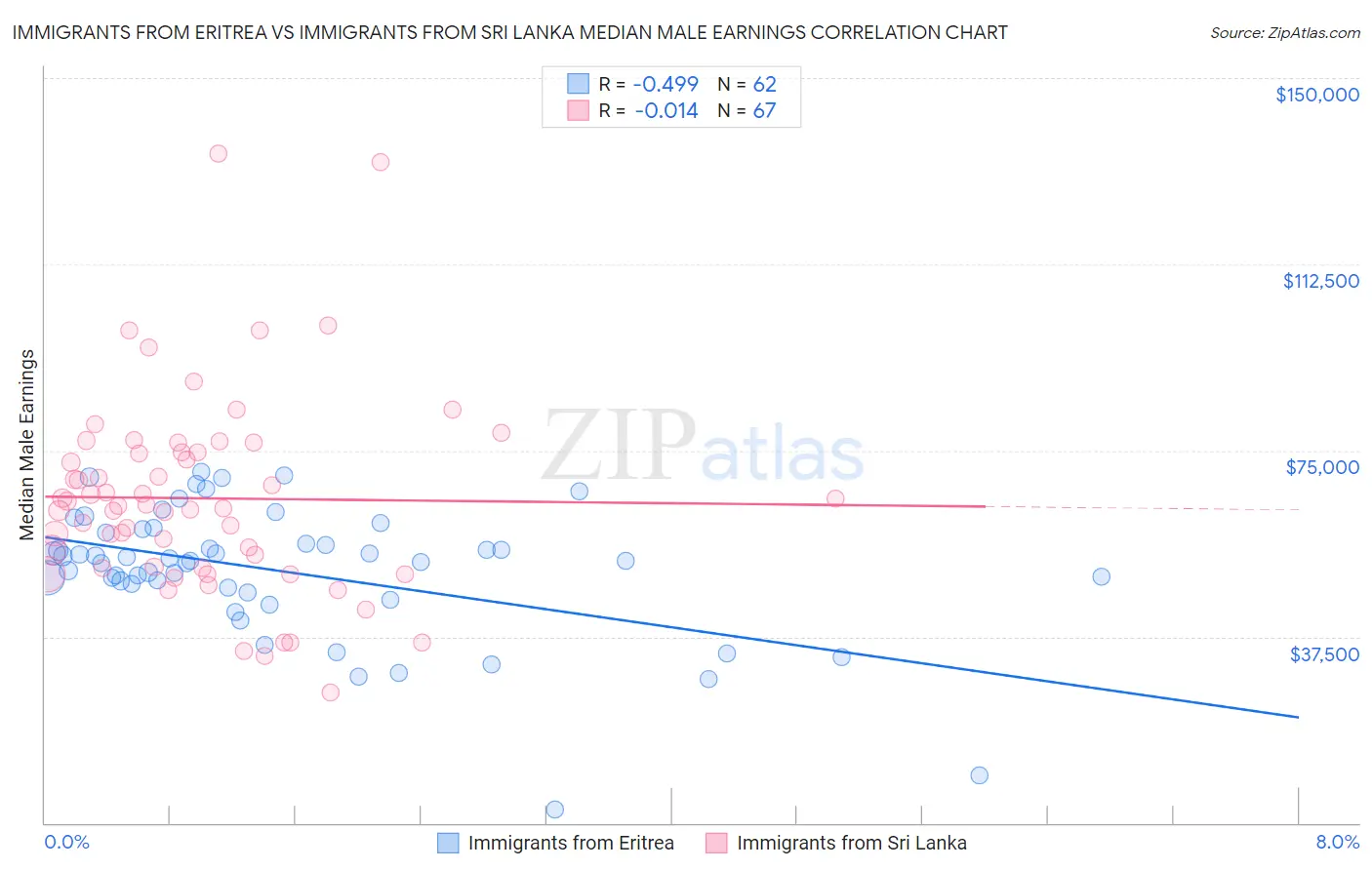 Immigrants from Eritrea vs Immigrants from Sri Lanka Median Male Earnings