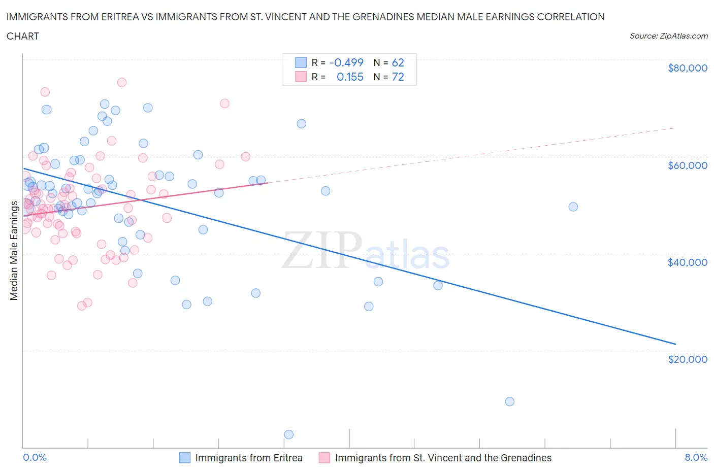 Immigrants from Eritrea vs Immigrants from St. Vincent and the Grenadines Median Male Earnings
