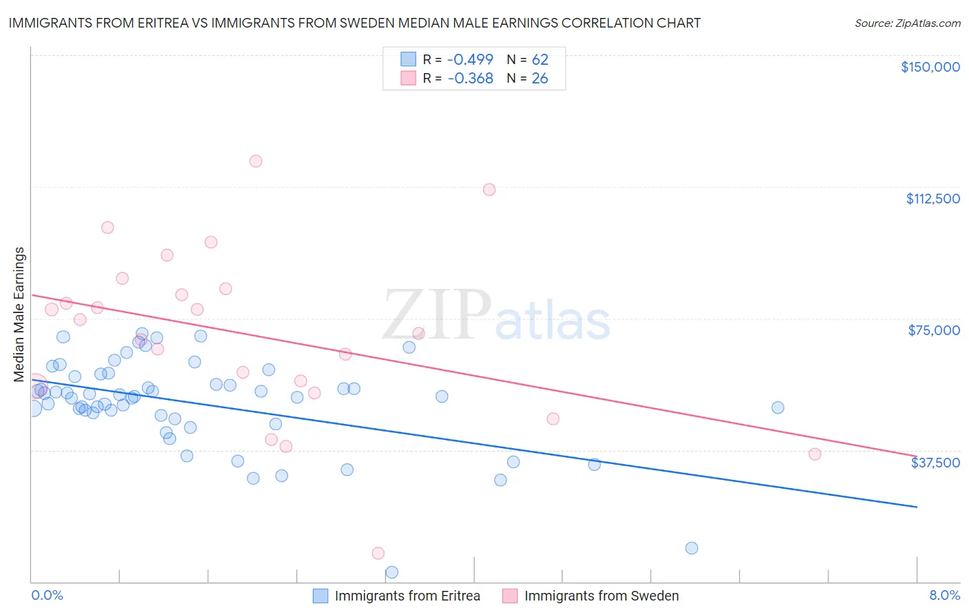 Immigrants from Eritrea vs Immigrants from Sweden Median Male Earnings
