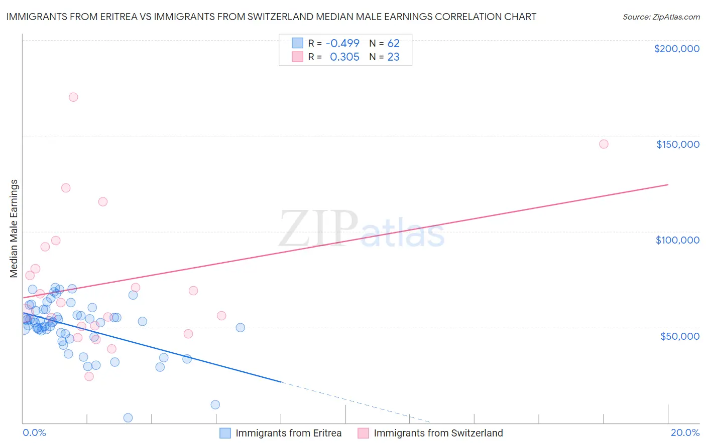 Immigrants from Eritrea vs Immigrants from Switzerland Median Male Earnings