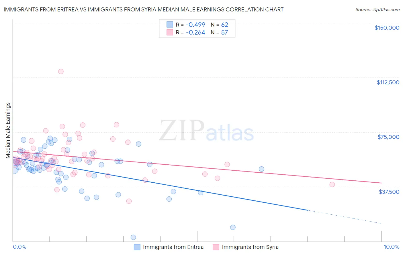 Immigrants from Eritrea vs Immigrants from Syria Median Male Earnings