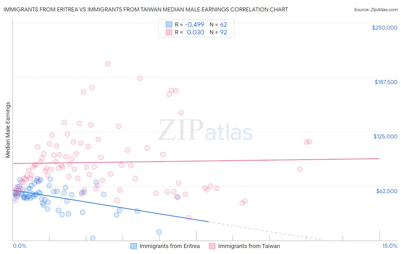 Immigrants from Eritrea vs Immigrants from Taiwan Median Male Earnings