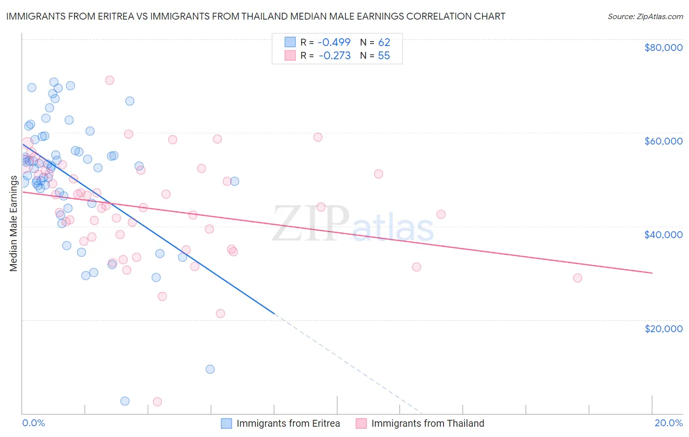 Immigrants from Eritrea vs Immigrants from Thailand Median Male Earnings