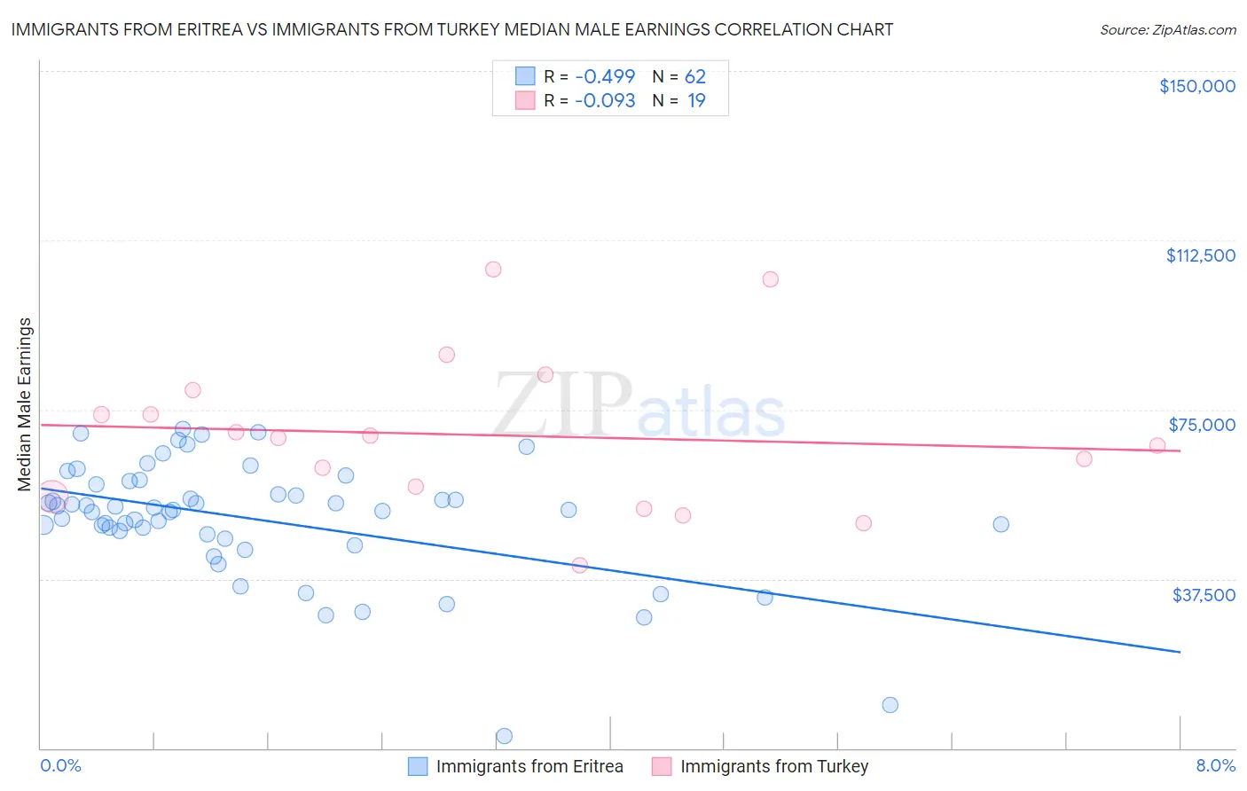 Immigrants from Eritrea vs Immigrants from Turkey Median Male Earnings