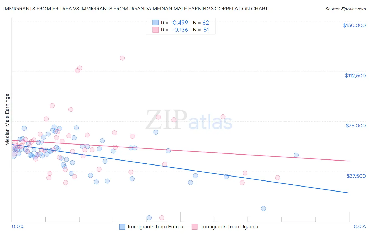 Immigrants from Eritrea vs Immigrants from Uganda Median Male Earnings