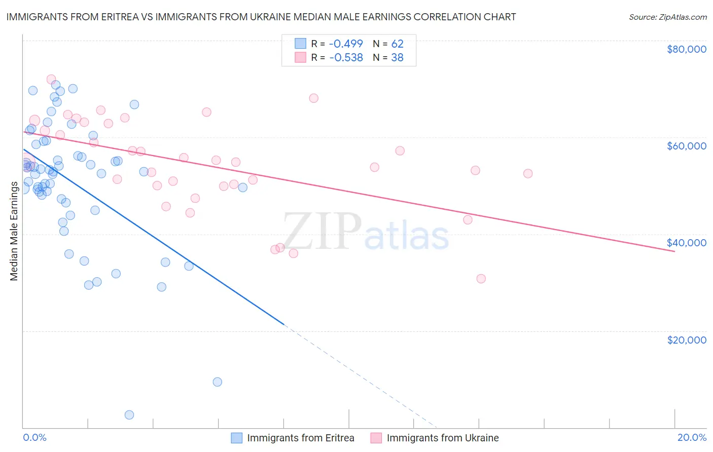 Immigrants from Eritrea vs Immigrants from Ukraine Median Male Earnings