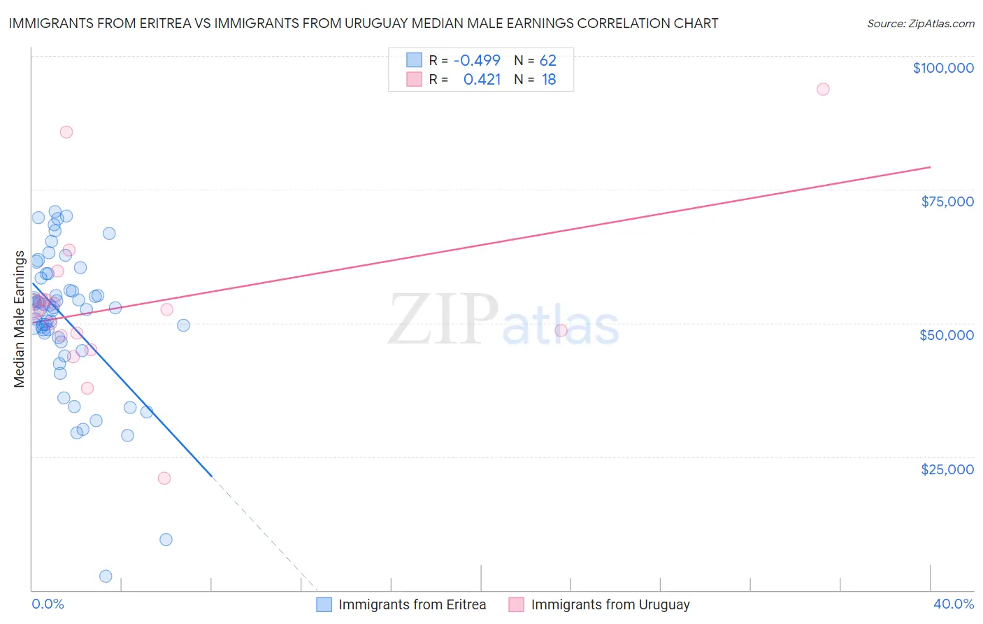 Immigrants from Eritrea vs Immigrants from Uruguay Median Male Earnings