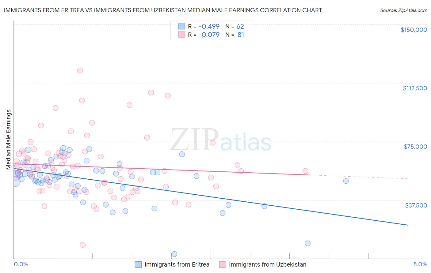 Immigrants from Eritrea vs Immigrants from Uzbekistan Median Male Earnings